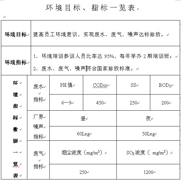 環(huán)境目標、指標一覽表
